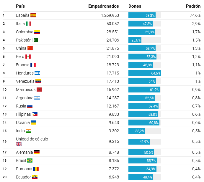 Ranking países extranjeros Barcelona