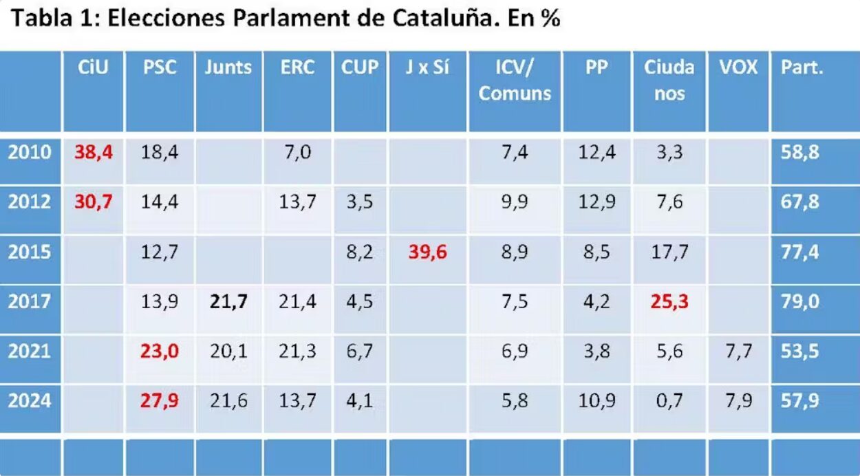 Estadísticas movimiento independentista