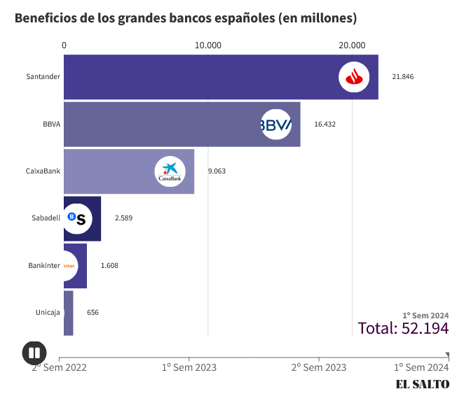 beneficios bancos españoles 