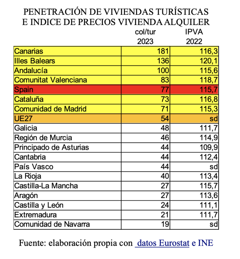 Viviendas turísticas online y precios de los alquileres 