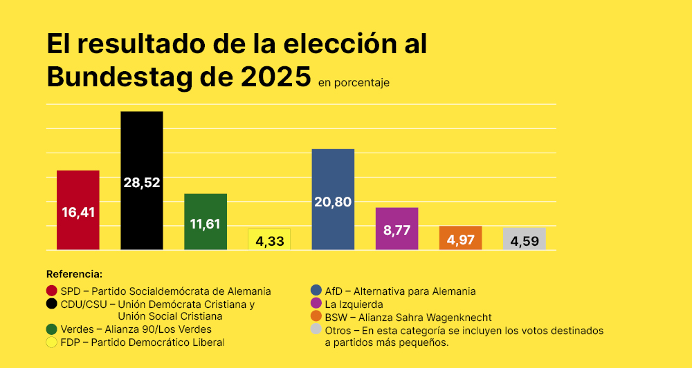 Resultados en porcentajes de las elecciones al Parlamento alemán del 23 de febrero. Deutschland.de