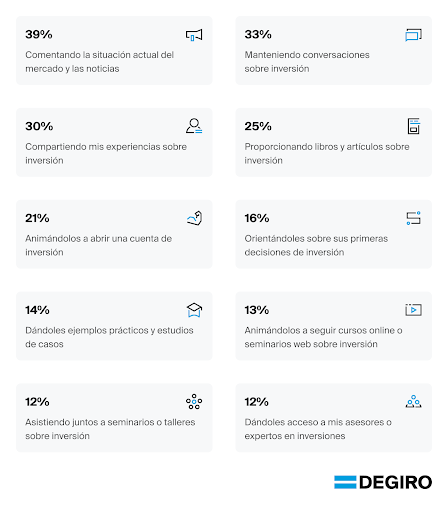 Infografía 2: Metodologías favoritas de las familias españolas para formar sobre inversiones dentro del hogar.